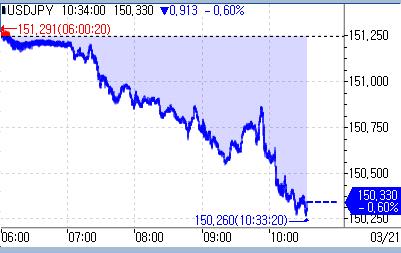 달러-엔 150엔 초반 하락…연준 인하 횟수 유지·개입 경계감_문정현