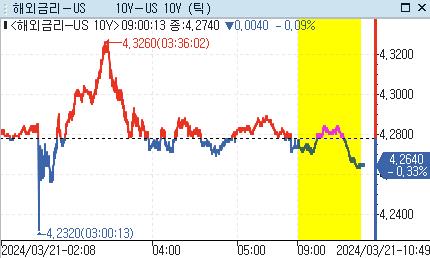 美 국채금리, 亞서 하락 지속…비둘기 FOMC 소화_강수지
