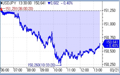 [도쿄환시] 달러-엔 150엔 하락…美 인하 기대·日 개입 경계_문정현