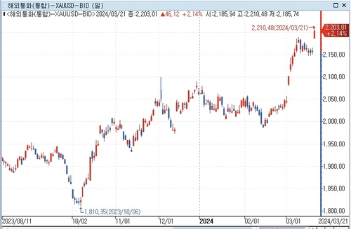 금 가격 2천200달러 돌파…美 인하 기대에 사상 최고 경신_문정현