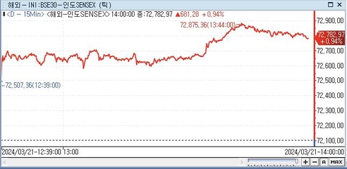 印 SENSEX지수, 0.94%↑ 72,782.97 (14:00)_전선정