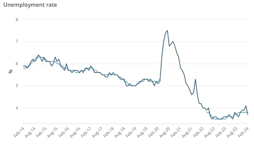 NAB, 실업률 하락에 "호주중앙은행 11월 인하 전망"_문정현