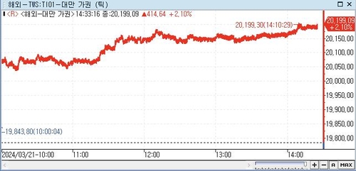 [대만증시-마감] FOMC 인하 3회 전망에 2만선 돌파_전선정