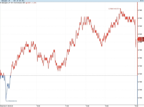 日 장기금리 소폭 상승…BOJ 이후 하락분 되돌림_이재헌