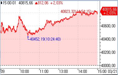 [도쿄증시-마감] 닛케이, 美 연준 완화 기조에 신고가 마감_홍예나