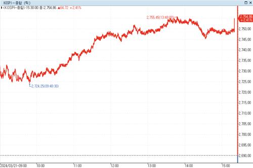 금리인하 기대·반도체 호조에 코스피 2.4% 급등…外人 1.7조 순매수_정필중