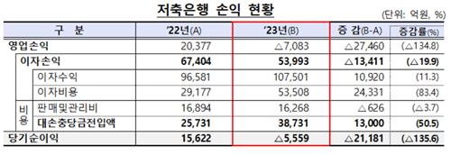 저축銀 9년 만에 적자…조달비용·PF충당금 확대에 5천억 순손실_이수용