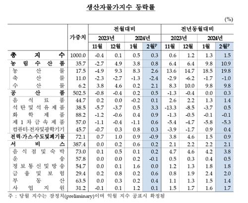 2월 생산자물가 1.5% 상승…사과·감귤 등 농산물 급등_김정현