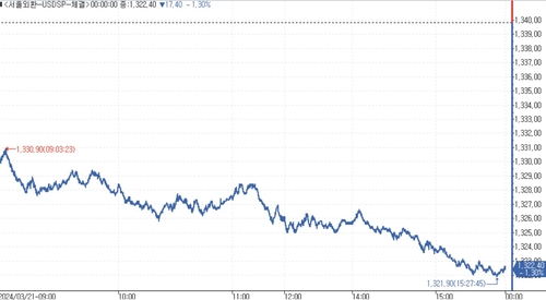 [서환-마감] 美 FOMC 소화속 1,320원대…17.20원↓_김용갑