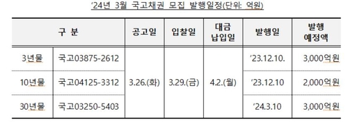 기재부, 국고채 모집방식 8천억 발행…3·10·30년물_노현우