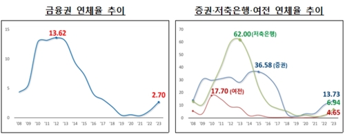 금융권 부동산PF 연체율 또 급등…당국은 "위기 없다"_이현정