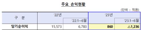 새마을금고 순이익 '1조5천억→860억' 급감…연체율도 급등_이수용
