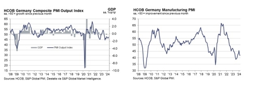 독일 3월 합성 PMI 47.4…소폭 개선됐으나 위축국면 지속_문정현