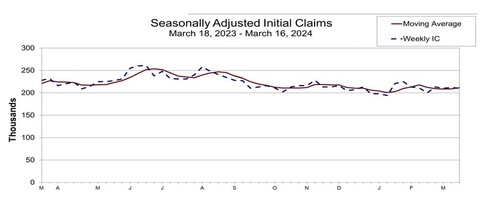 미국 주간 신규 실업보험 청구자수 21만명…직전주보다 감소(상보)_정선영
