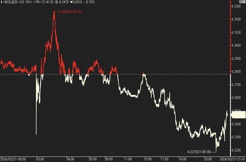 美 국채가 상승…6월 금리인하 기대감에 반색_진정호