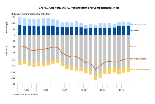 美 4분기 경상적자 1천948억달러…전분기대비 0.8%↓_윤영숙