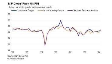 美 3월 S&P글로벌 PMI 예비치 54.9…22개월래 최고_진정호