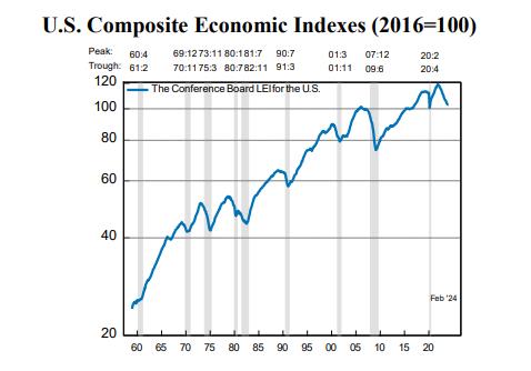 美 2월 경기선행지수 전월比 0.1%↑…2년 만에 첫 상승_윤영숙