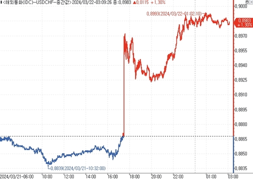스위스프랑, '깜짝' 금리 인하에 급락…달러에 4개월 최저_김성진