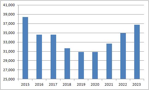 가스공사 장기계약물량 5.2%↑…전년 판매량 넘어서_이효지