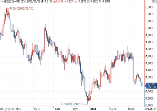 英 국채금리, '인상파' 퇴장에 하락…2년물 2개월 최저_김성진