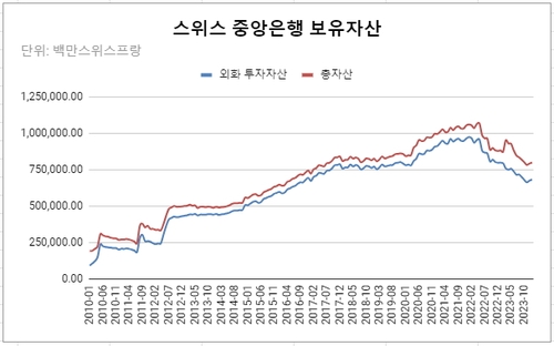 2022년 이후 감소세를 보이던 SNB의 보유자산이 최근 증가세로 돌아섰다.