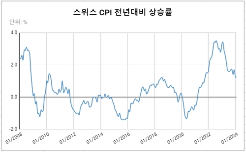 스위스의 소비자물가 인플레이션은 이미 중앙은행 목표 밑으로 내려온 상태다.