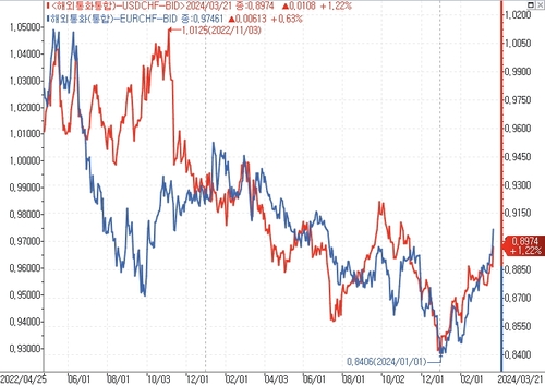 유로-스위스프랑 환율(파란색)과 달러-스위스프랑 환율(빨간색) 추이.