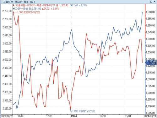 [달러-원 급락②] 코스피 강세·반도체 모멘텀 위력 세질까_정선미