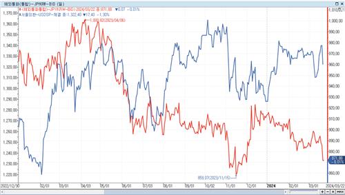 [달러-원 급락③] 연저점 뚫은 엔-원…BOJ 실개입 변수_노요빈