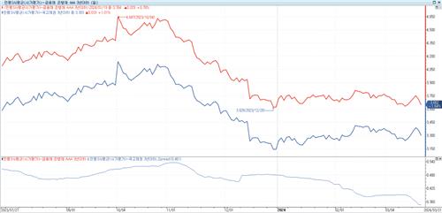 금리 인하 전에 더 담자…크레딧 언더매수 '활황'_손지현