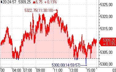 S&P500 선물, 美 증시 강세 따라 상승_홍예나
