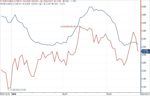 국고 3년(적색)과 1년(청색) 민평금리 추이