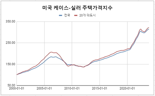 [글로벌차트]美 집값 안 떨어지는 까닭…한참 부족한 재고_김성진