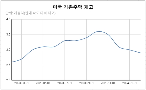 기존주택 재고는 적정 수준 5개월치를 한참 밑돌고 있다.