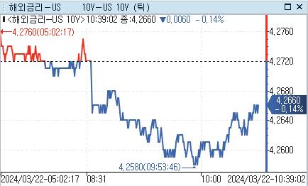 美 국채금리, 亞서 소폭 하락…지표 개선 속 FOMC 소화_강수지