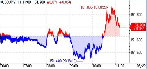 달러-엔, 151엔 후반대로 상승…2022년 개입 수준에 근접_홍예나