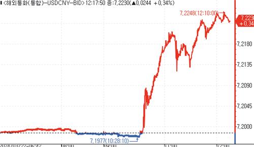 역내 달러-위안, 7.2위안 돌파…작년 11월 이후 가장 약세_홍예나