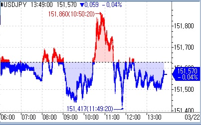 [도쿄환시] 달러-엔, 2022년 개입 레벨 근접_문정현