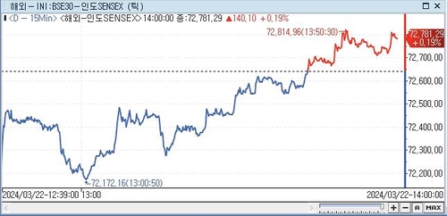 印 SENSEX지수, 0.19%↑ 72,781.29 (14:00)_전선정