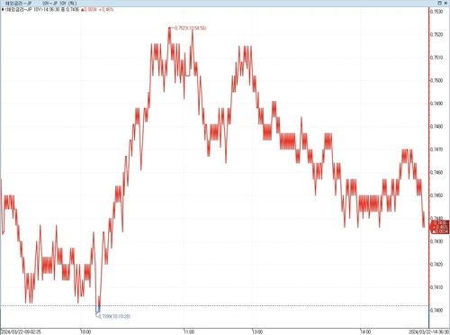 日 장기금리 소폭 상승…달러-엔 환율 상승 주의_이재헌