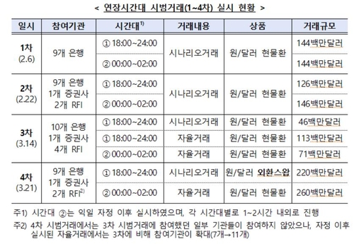 외환시장, 4차례 야간시간 시범운영…"유동성·가격발견 기능 양호"_정선미