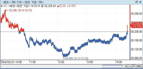 [대만증시-마감] 기준금리 인상에도 사상 최고치 경신_전선정
