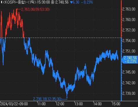 연준 위원 입에 집중하는 증시…주간 코스닥 2.67% 상승_한상민