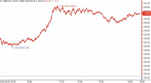 [서환-마감] 强달러·弱위안에 1,330원대 재진입…16.00원↑_김용갑
