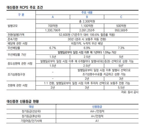 "대신證, RCPS 발행에 따른 신용도 영향 제한적…성과 지켜봐야"_박경은