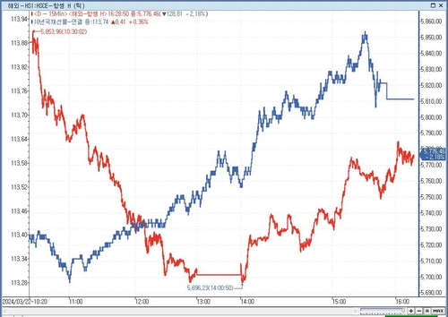 [채권-마감] 강세 플래트닝…중국發 위험 회피·外人 매수_노현우