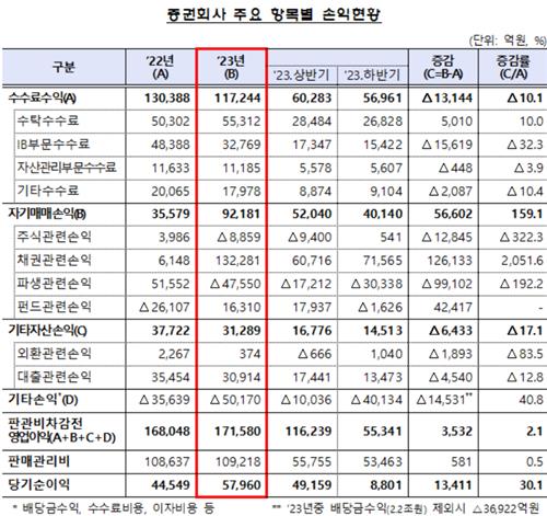 부동산 IB수수료 줄고 이자비용 늘고…증권사 작년 순익 20% 감소_온다예