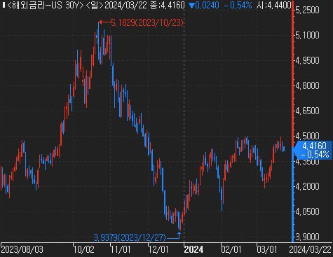 불확실한 금리 변동기…커버드콜 美 장기채 ETF 하락 선방_한상민