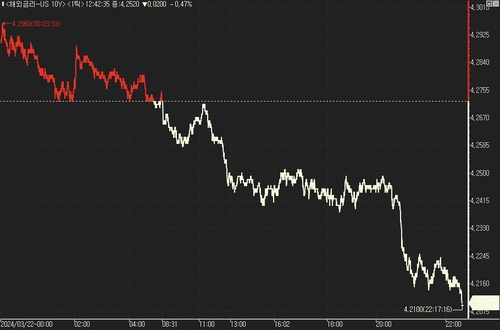 美 국채가 강세…4% 박스권 탈피하나_진정호